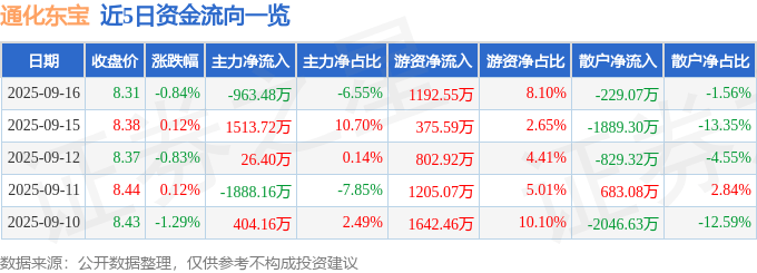 股票行情快报:通化东宝(600867)9月16日主力资金净卖出963.48万元