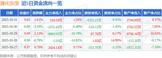 股票行情快报:通化东宝(600867)10月31日主力资金净买入510.24万元