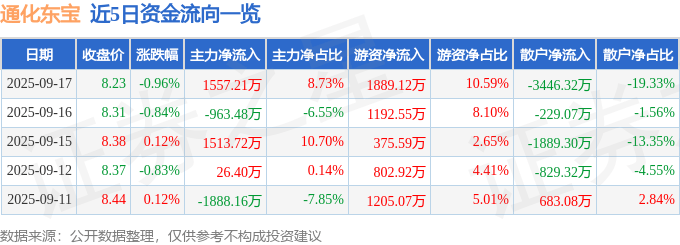 股票行情快报:通化东宝(600867)9月17日主力资金净买入1557.21万元
