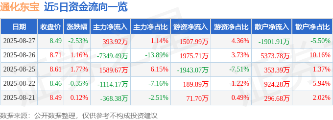 股票行情快报：通化东宝（600867）8月27日主力资金净买入393.92万元