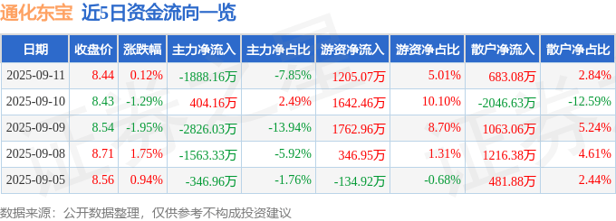 股票行情快报:通化东宝(600867)9月11日主力资金净卖出1888.16万元