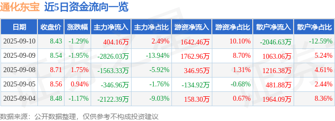 股票行情快报:通化东宝(600867)9月10日主力资金净买入404.16万元