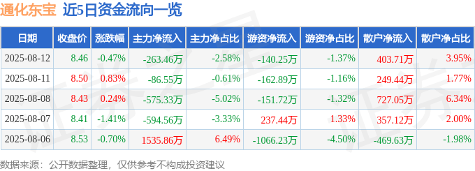 股票行情快报:通化东宝(600867)8月12日主力资金净卖出263.46万元